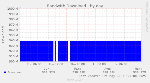 Bandwith Download