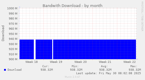 Bandwith Download