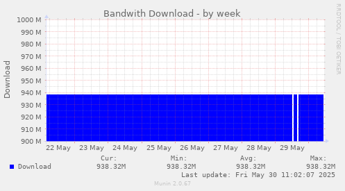 Bandwith Download