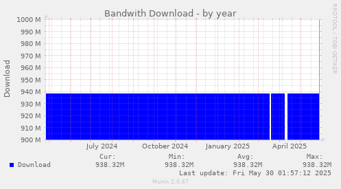 Bandwith Download