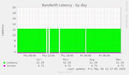 Bandwith Latency