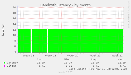 Bandwith Latency
