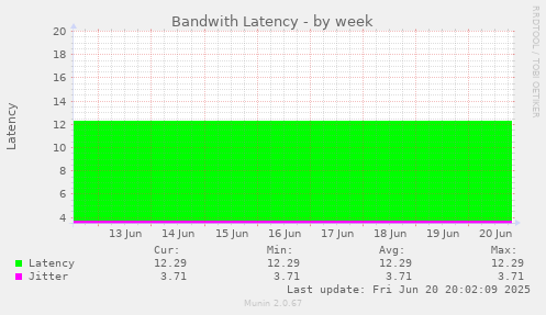 Bandwith Latency