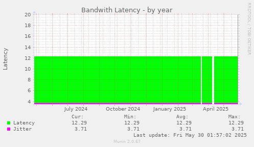 Bandwith Latency