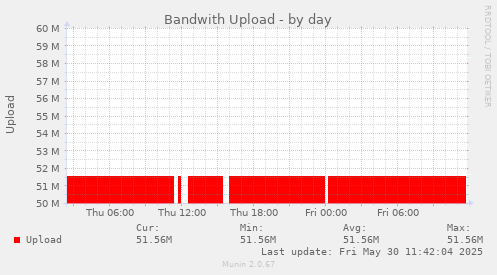 Bandwith Upload