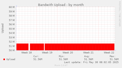 Bandwith Upload