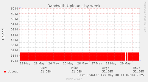 Bandwith Upload