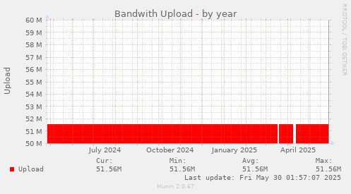 Bandwith Upload