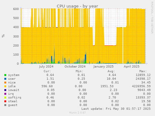 CPU usage