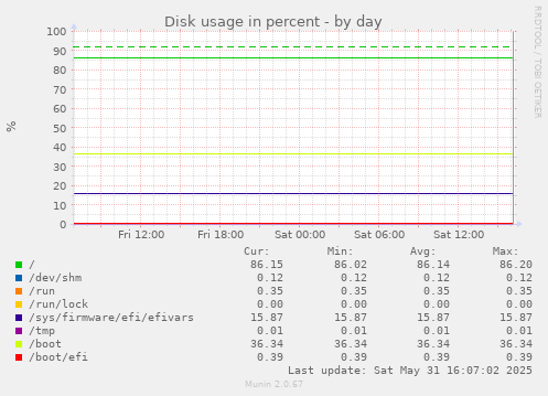 daily graph
