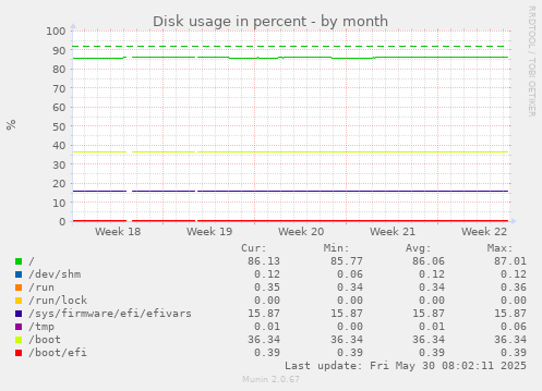 Disk usage in percent