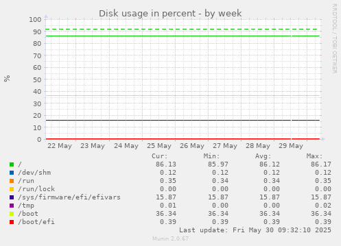Disk usage in percent