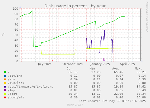 Disk usage in percent