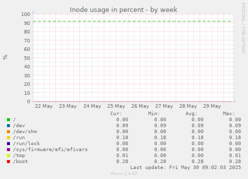 Inode usage in percent