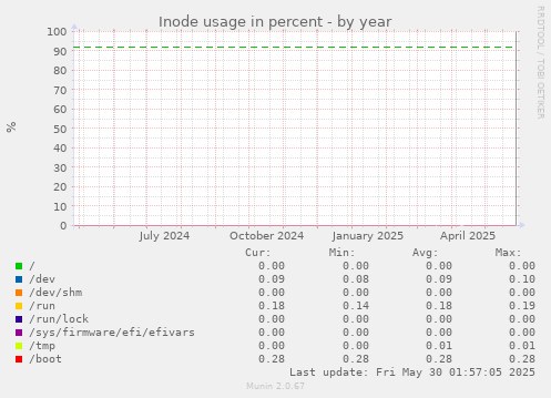 Inode usage in percent
