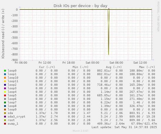 Disk IOs per device