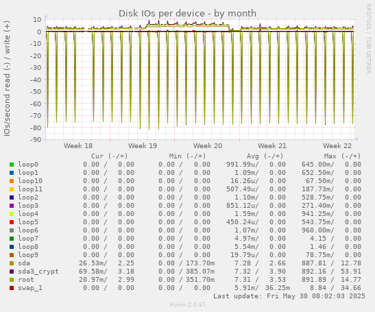 Disk IOs per device