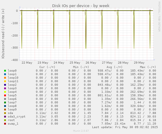 Disk IOs per device