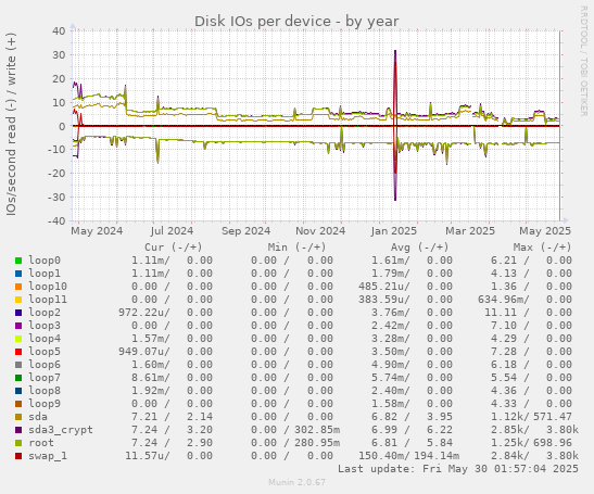 Disk IOs per device