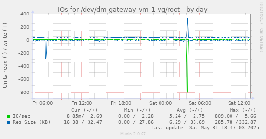 IOs for /dev/dm-gateway-vm-1-vg/root