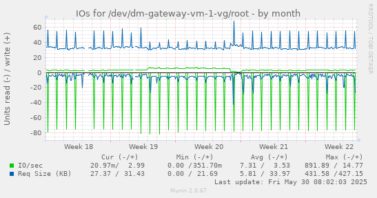 IOs for /dev/dm-gateway-vm-1-vg/root
