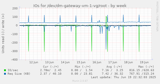 IOs for /dev/dm-gateway-vm-1-vg/root