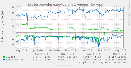 IOs for /dev/dm-gateway-vm-1-vg/root