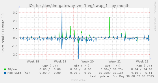 IOs for /dev/dm-gateway-vm-1-vg/swap_1