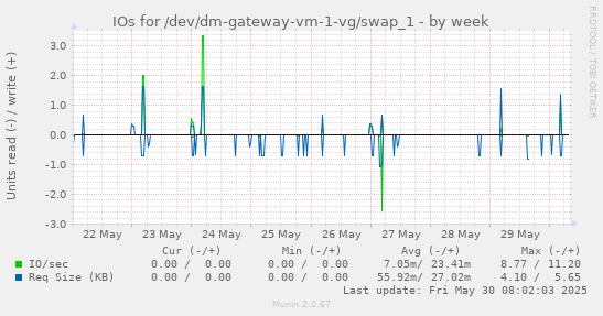 IOs for /dev/dm-gateway-vm-1-vg/swap_1