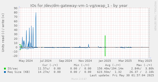IOs for /dev/dm-gateway-vm-1-vg/swap_1
