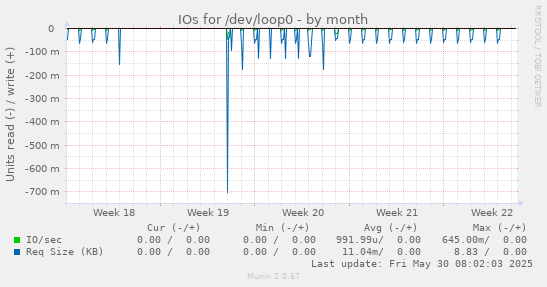 IOs for /dev/loop0