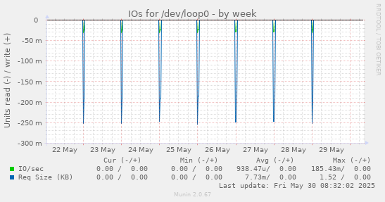 IOs for /dev/loop0