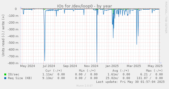IOs for /dev/loop0