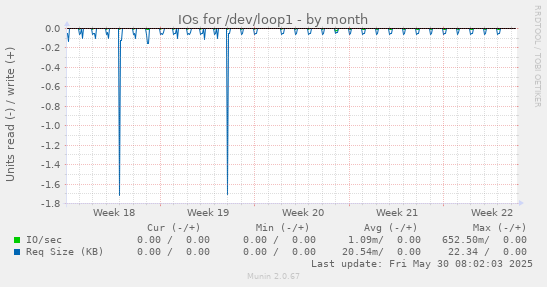 IOs for /dev/loop1