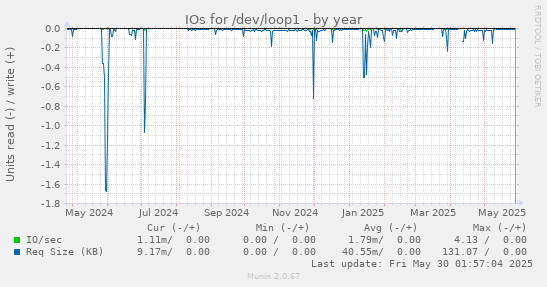 IOs for /dev/loop1