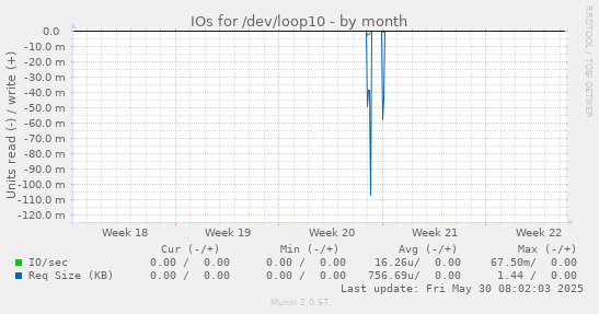 IOs for /dev/loop10
