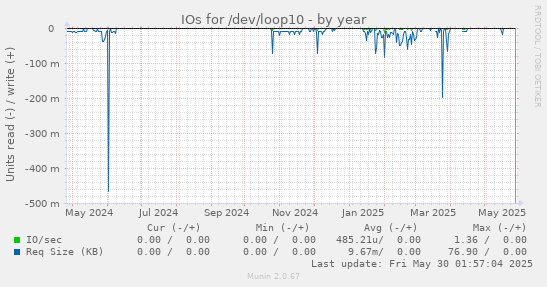 IOs for /dev/loop10