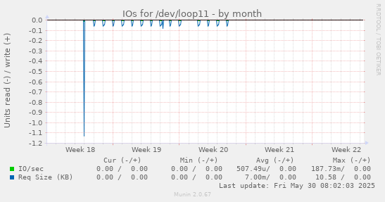 IOs for /dev/loop11