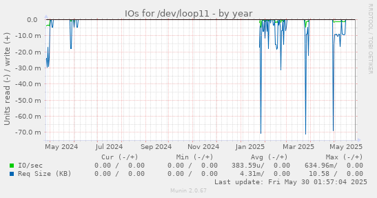 IOs for /dev/loop11