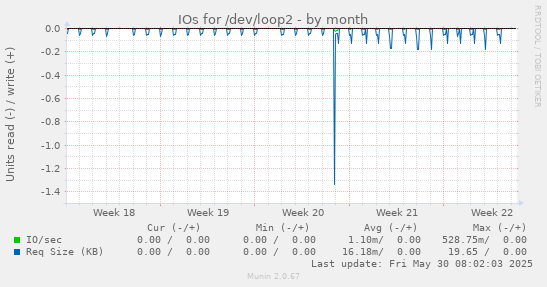IOs for /dev/loop2