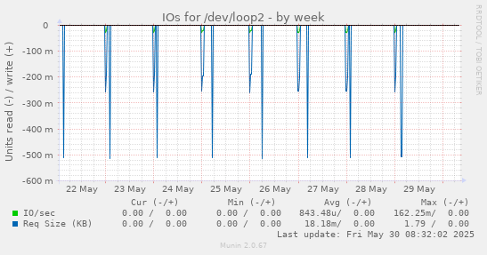IOs for /dev/loop2