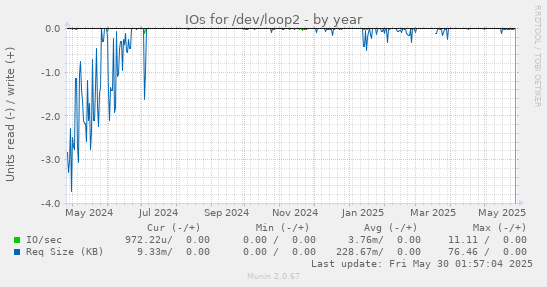 IOs for /dev/loop2