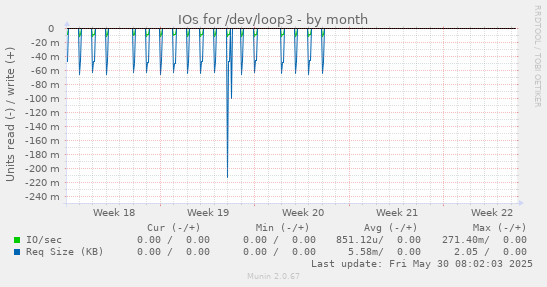 IOs for /dev/loop3