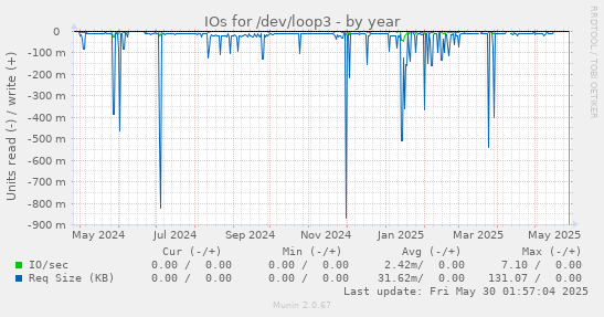 IOs for /dev/loop3