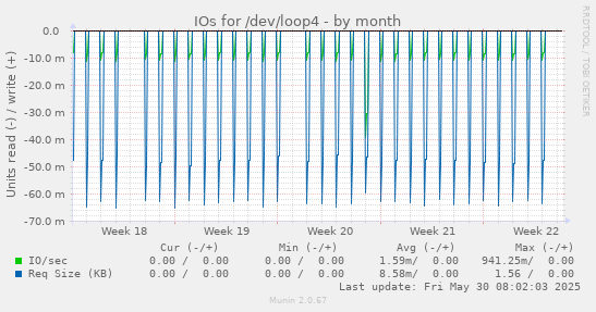 IOs for /dev/loop4