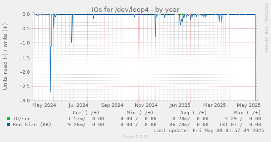 IOs for /dev/loop4
