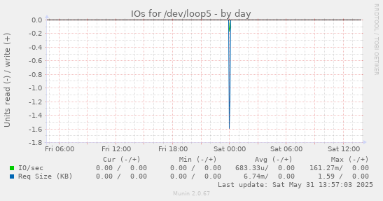 IOs for /dev/loop5