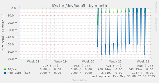 IOs for /dev/loop5