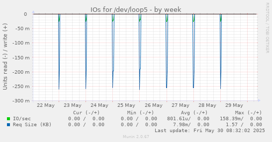 IOs for /dev/loop5