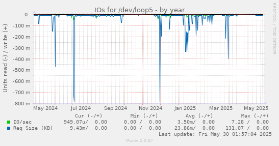 IOs for /dev/loop5